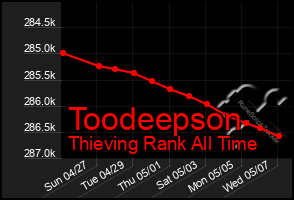 Total Graph of Toodeepson