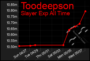 Total Graph of Toodeepson