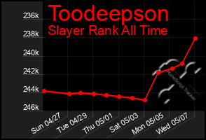 Total Graph of Toodeepson