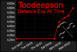 Total Graph of Toodeepson