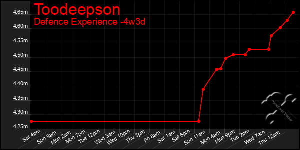 Last 31 Days Graph of Toodeepson