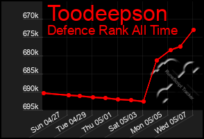 Total Graph of Toodeepson