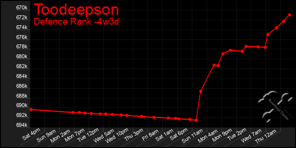 Last 31 Days Graph of Toodeepson