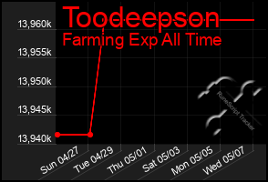 Total Graph of Toodeepson