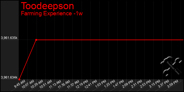 Last 7 Days Graph of Toodeepson