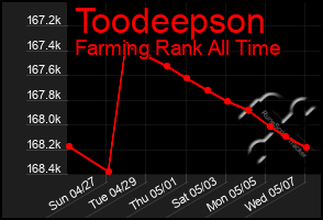 Total Graph of Toodeepson