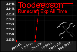 Total Graph of Toodeepson