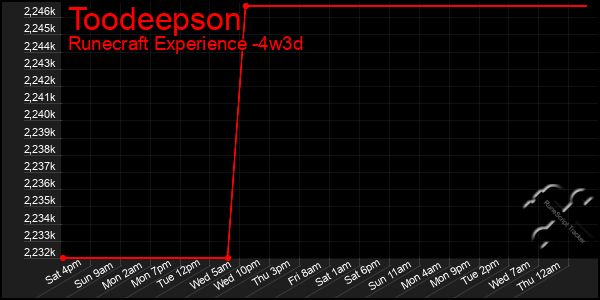 Last 31 Days Graph of Toodeepson