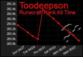 Total Graph of Toodeepson