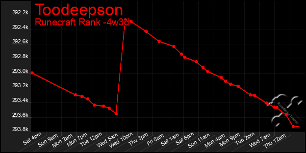 Last 31 Days Graph of Toodeepson