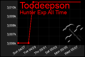 Total Graph of Toodeepson