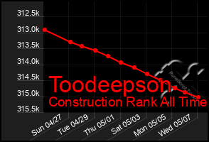 Total Graph of Toodeepson
