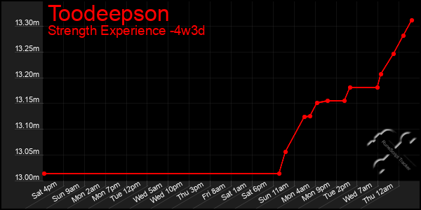 Last 31 Days Graph of Toodeepson
