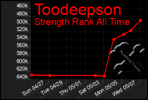 Total Graph of Toodeepson