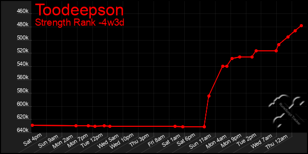 Last 31 Days Graph of Toodeepson