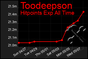 Total Graph of Toodeepson