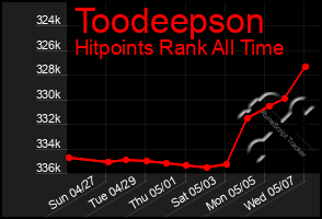 Total Graph of Toodeepson