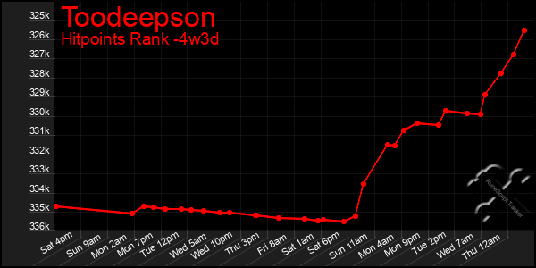Last 31 Days Graph of Toodeepson