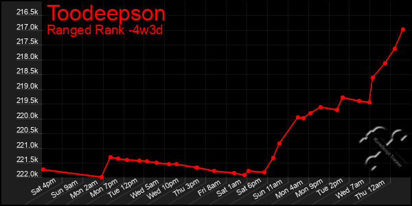 Last 31 Days Graph of Toodeepson