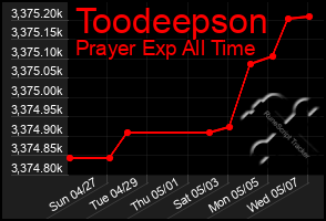 Total Graph of Toodeepson
