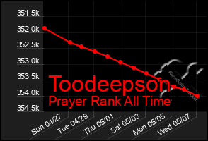 Total Graph of Toodeepson