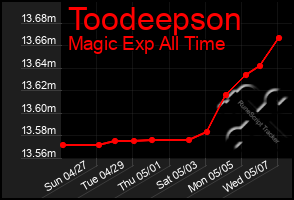 Total Graph of Toodeepson