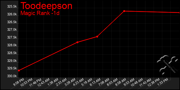 Last 24 Hours Graph of Toodeepson