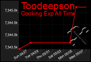 Total Graph of Toodeepson