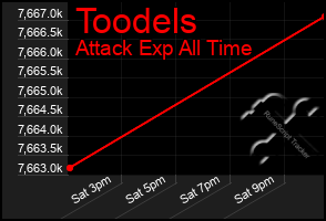 Total Graph of Toodels