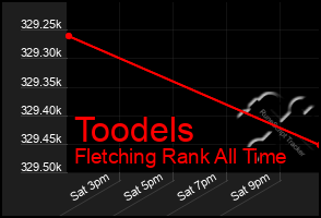 Total Graph of Toodels