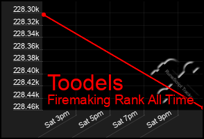 Total Graph of Toodels