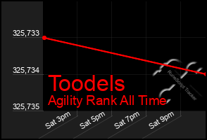 Total Graph of Toodels