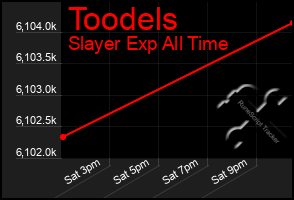 Total Graph of Toodels