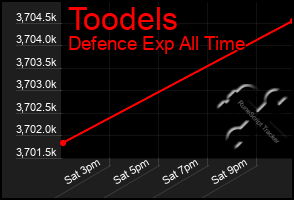 Total Graph of Toodels