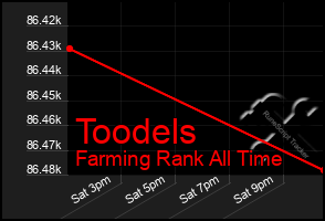 Total Graph of Toodels