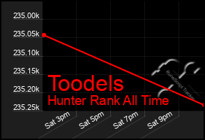 Total Graph of Toodels