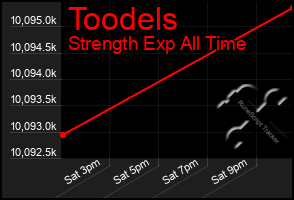 Total Graph of Toodels