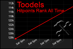 Total Graph of Toodels