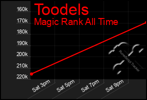 Total Graph of Toodels