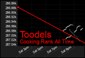 Total Graph of Toodels