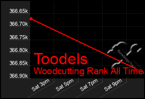 Total Graph of Toodels