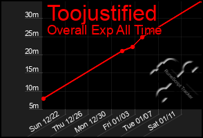 Total Graph of Toojustified