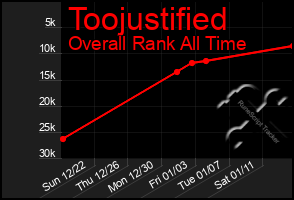 Total Graph of Toojustified