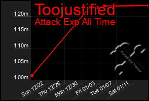 Total Graph of Toojustified