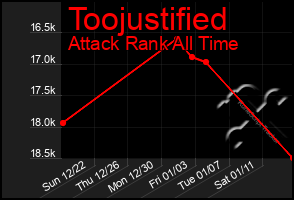 Total Graph of Toojustified