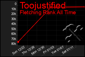 Total Graph of Toojustified