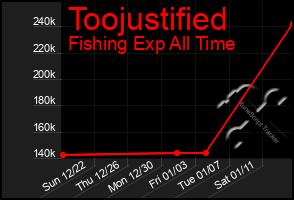 Total Graph of Toojustified