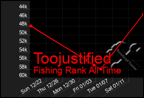 Total Graph of Toojustified