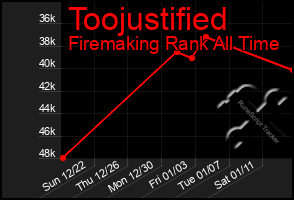 Total Graph of Toojustified