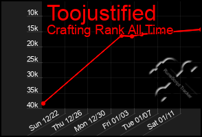 Total Graph of Toojustified